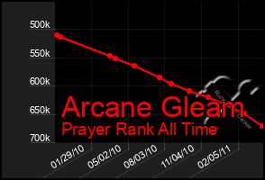 Total Graph of Arcane Gleam