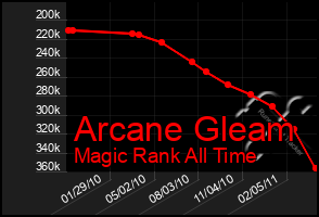 Total Graph of Arcane Gleam