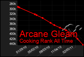 Total Graph of Arcane Gleam