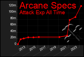 Total Graph of Arcane Specs