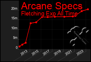 Total Graph of Arcane Specs