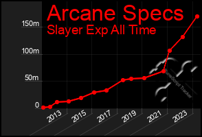 Total Graph of Arcane Specs