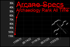 Total Graph of Arcane Specs