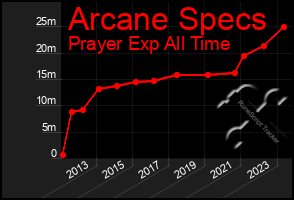 Total Graph of Arcane Specs