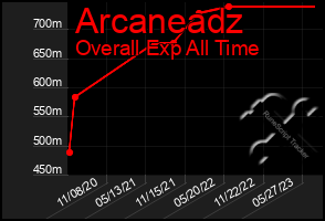 Total Graph of Arcaneadz