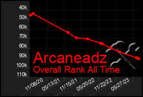 Total Graph of Arcaneadz