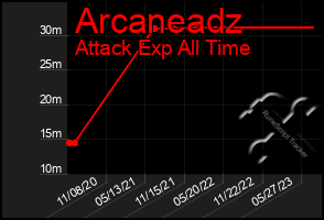 Total Graph of Arcaneadz