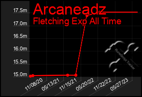 Total Graph of Arcaneadz