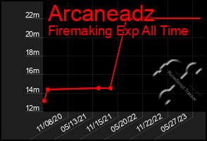 Total Graph of Arcaneadz