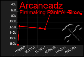 Total Graph of Arcaneadz