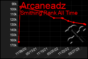 Total Graph of Arcaneadz