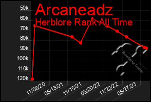 Total Graph of Arcaneadz