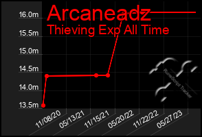 Total Graph of Arcaneadz