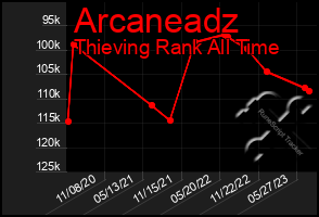 Total Graph of Arcaneadz