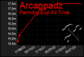 Total Graph of Arcaneadz