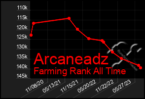 Total Graph of Arcaneadz