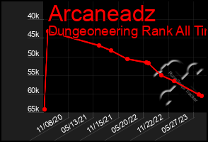 Total Graph of Arcaneadz