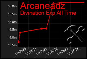 Total Graph of Arcaneadz