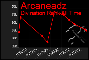 Total Graph of Arcaneadz