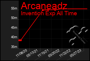 Total Graph of Arcaneadz