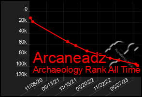 Total Graph of Arcaneadz