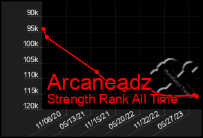 Total Graph of Arcaneadz