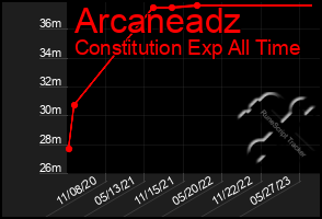 Total Graph of Arcaneadz