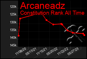 Total Graph of Arcaneadz