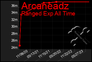 Total Graph of Arcaneadz