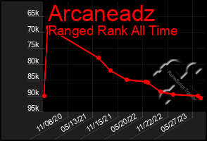 Total Graph of Arcaneadz