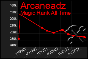 Total Graph of Arcaneadz