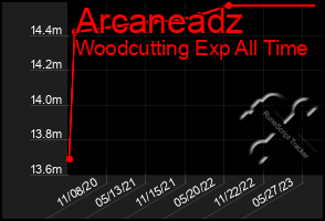 Total Graph of Arcaneadz