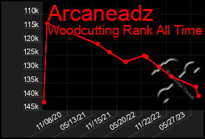 Total Graph of Arcaneadz