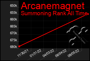 Total Graph of Arcanemagnet