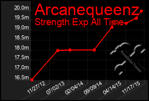 Total Graph of Arcanequeenz