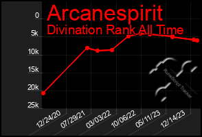 Total Graph of Arcanespirit