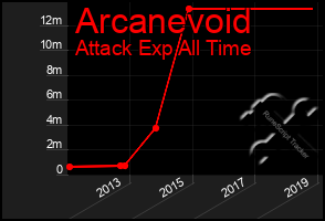 Total Graph of Arcanevoid