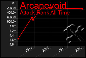 Total Graph of Arcanevoid