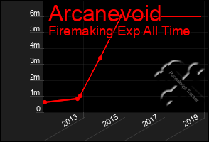 Total Graph of Arcanevoid