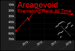 Total Graph of Arcanevoid