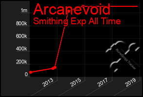 Total Graph of Arcanevoid