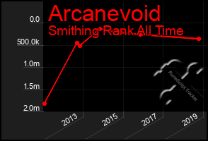 Total Graph of Arcanevoid