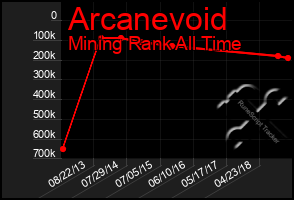 Total Graph of Arcanevoid