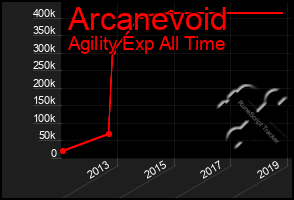 Total Graph of Arcanevoid