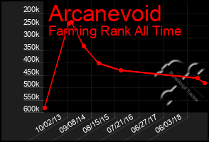 Total Graph of Arcanevoid