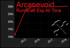 Total Graph of Arcanevoid