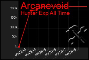 Total Graph of Arcanevoid