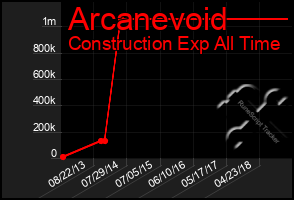 Total Graph of Arcanevoid