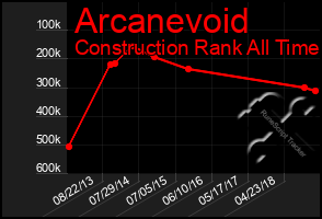 Total Graph of Arcanevoid