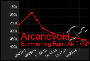 Total Graph of Arcanevoid